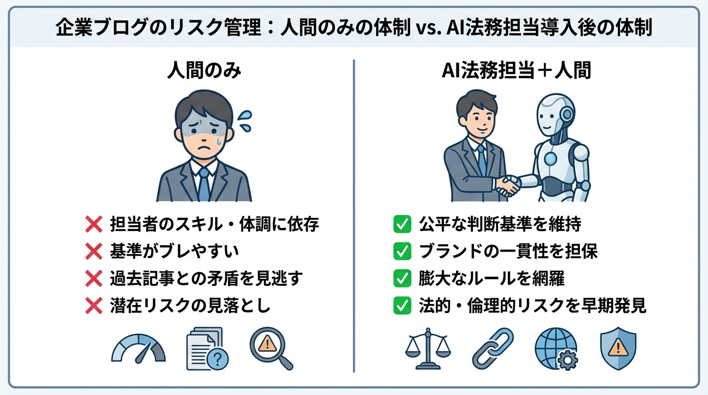 人間によるブログチェック体制とAI法務担当を導入した体制の比較図。AI導入により、判断基準の維持、一貫性の担保、リスクの早期発見が可能になることを示している。