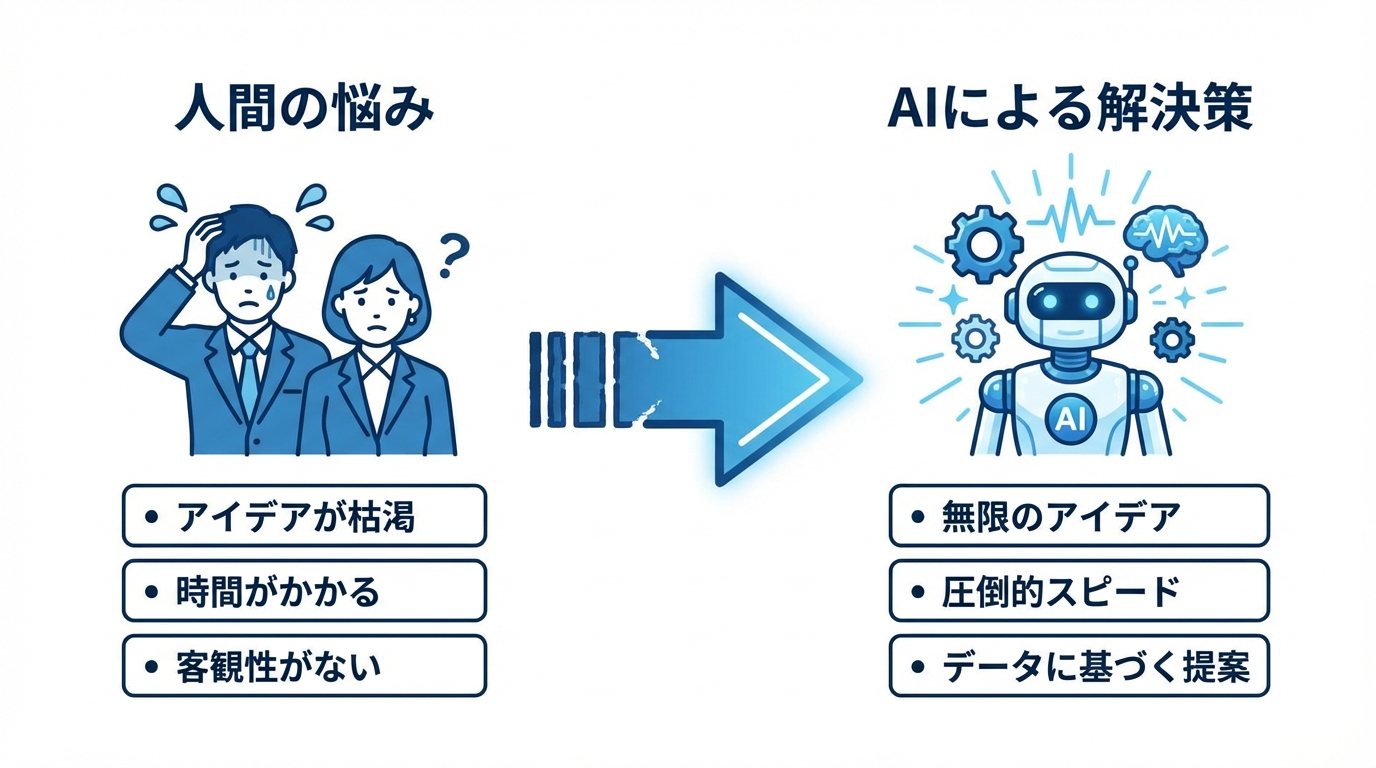 記事タイトル作成における人間の悩み(アイデア枯渇、時間、客観性)と、それを解決するAIの能力(無限のアイデア、スピード、データに基づく提案)を対比した図解。
