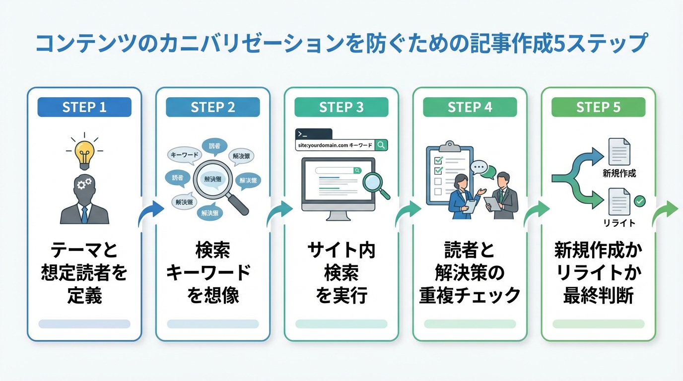 コンテンツカニバリゼーションを防ぐ記事作成の5つの手順を示した図解。テーマ定義、キーワード想像、サイト内検索、重複チェック、最終判断の流れをアイコンで解説。