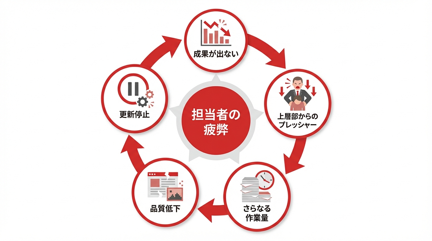 オウンドメディア失敗の負のスパイラルを示す図解。「担当者の疲弊」を中心に、「成果が出ない」「プレッシャー」「作業量増加」「品質低下」「更新停止」が円環状に連鎖している様子。