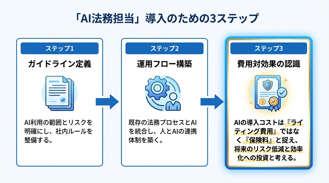 AI法務担当を導入するための3ステップ。ステップ1はガイドライン定義、ステップ2は運用フロー構築、ステップ3は費用対効果の認識（保険料としての投資）という流れを示した図解。