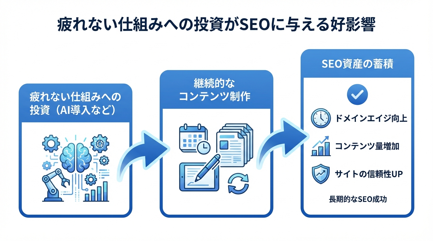 「疲れない仕組み」がSEO資産を築くプロセスを示した図解。AIなどへの投資が継続的なコンテンツ制作を可能にし、それがドメインエイジやコンテンツ量といったSEO資産の蓄積に繋がる流れを表している。