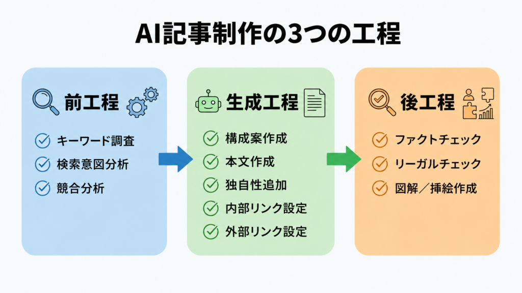 AI記事制作の3工程を示す図。左は前工程のキーワード調査・分析・競合分析、中央は生成工程の本文作成など、右は後工程のチェックと図解作成。