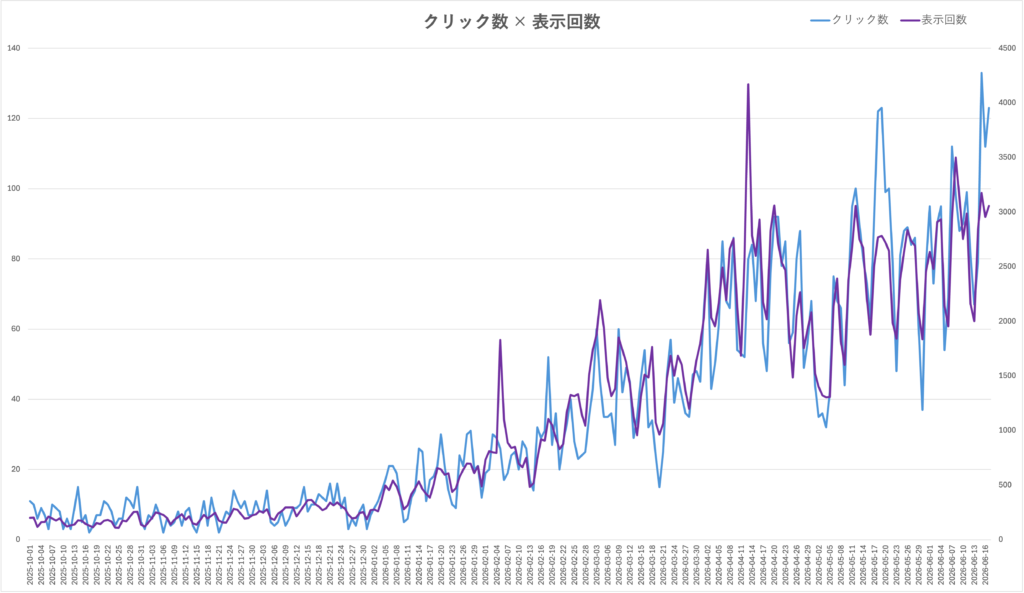 AIライティングツールで作成したYMYL記事群の表示回数とクリック数の推移。検索結果での露出拡大に伴い、クリック数も増加している。