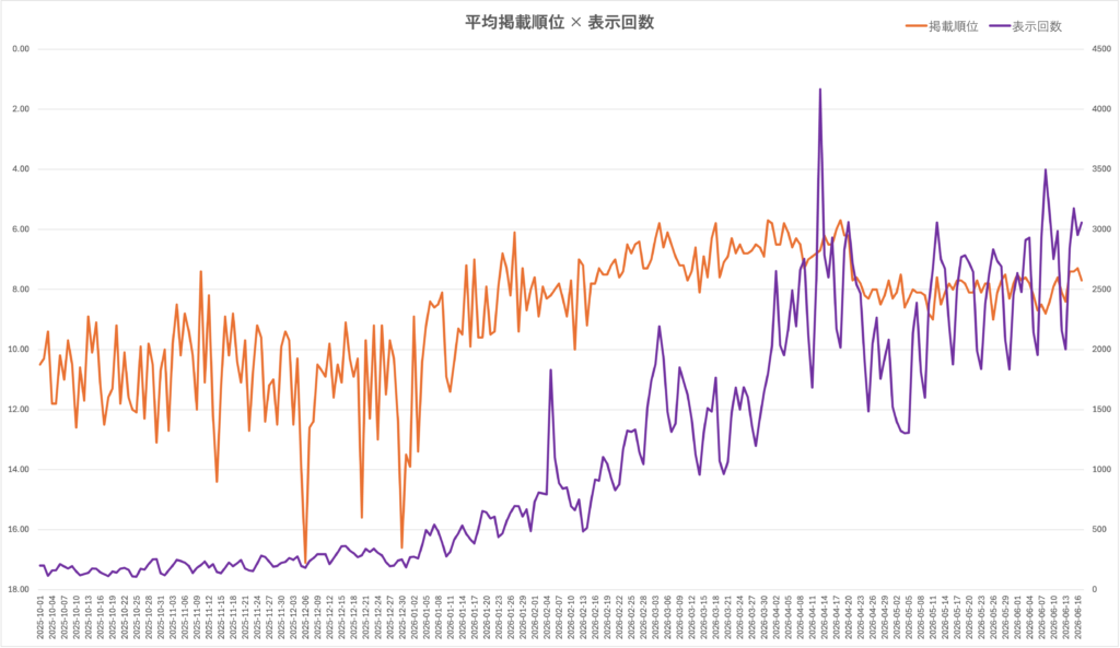 AIライティングツールで作成したYMYL記事群の表示回数と平均掲載順位の推移。表示回数が増加しながら、平均掲載順位も改善している。