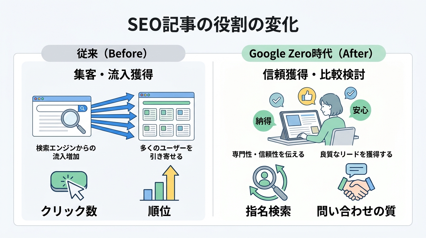 Google Zero時代におけるSEO記事の役割の変化を示した図解。従来は流入獲得が主目的だったが、これからは信頼獲得や比較検討の材料としての価値が高まることを示している。