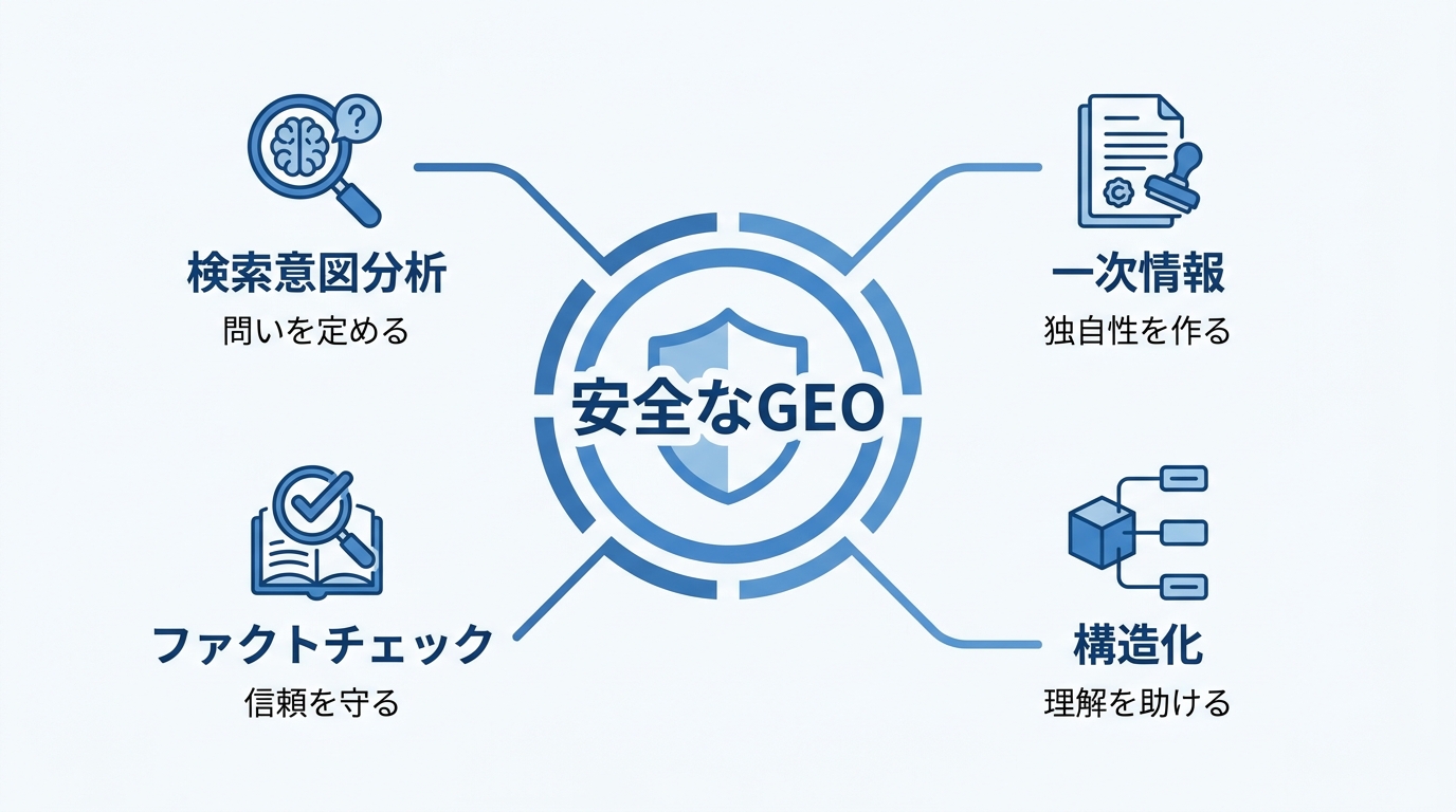 安全なGEO対策を支える4つの柱を示した図解。検索意図分析、一次情報、ファクトチェック、構造化が、それぞれ「問いを定める」「独自性を作る」「信頼を守る」「理解を助ける」という役割を持つことを説明している。