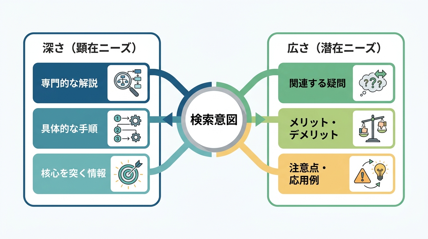 トピックの網羅性の本質を示す概念図。「検索意図」を中心に、「深さ（顕在ニーズ）」と「広さ（潜在ニーズ）」の2軸でユーザーの疑問に包括的に応えることの重要性を表している。