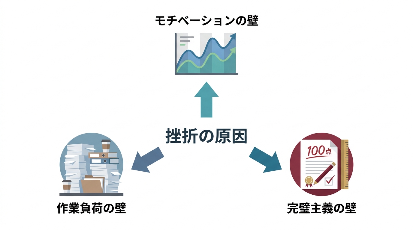 ブログが三日坊主で終わる原因となる「モチベーションの壁」「作業負荷の壁」「完璧主義の壁」という3つの挫折の壁を示した図解。