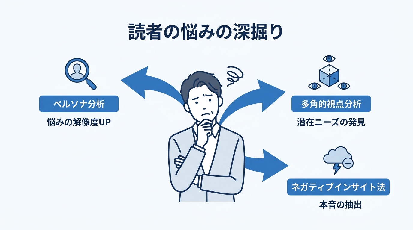 AIを活用して読者のインサイトを深掘りするための3つの実践的アプローチ(ペルソナ分析、多角的視点分析、ネガティブインサイト法)を示した図解。
