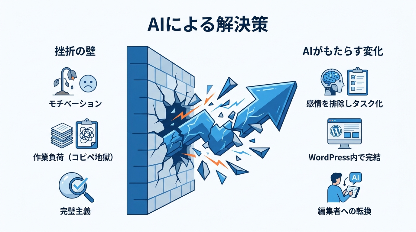 AIがブログ継続を阻む「モチベーション」「作業負荷」「完璧主義」の3つの壁をどのように解決するのかを示した図解。