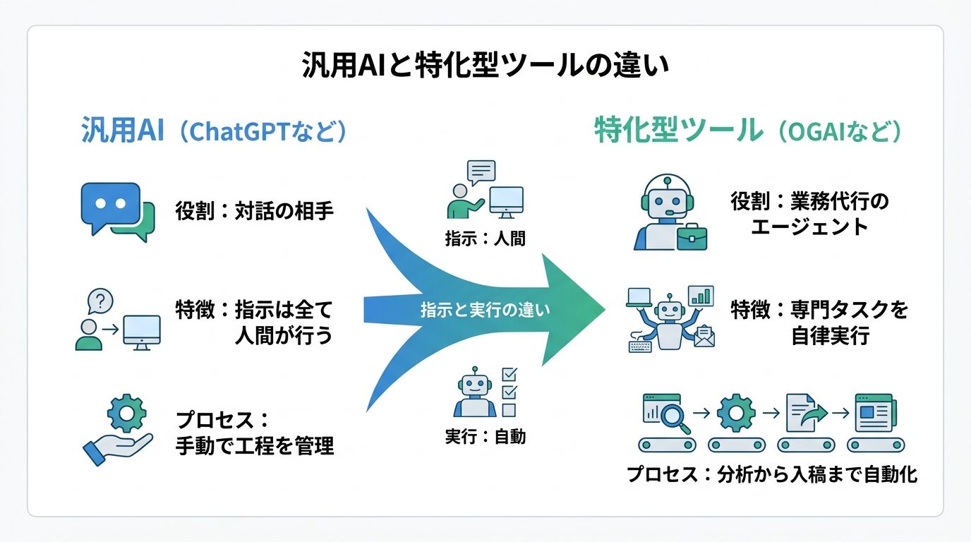 汎用AIと特化型AIライティングツールの違いを比較した図解。役割、特徴、プロセスの観点から両者の根本的な違いを示している。