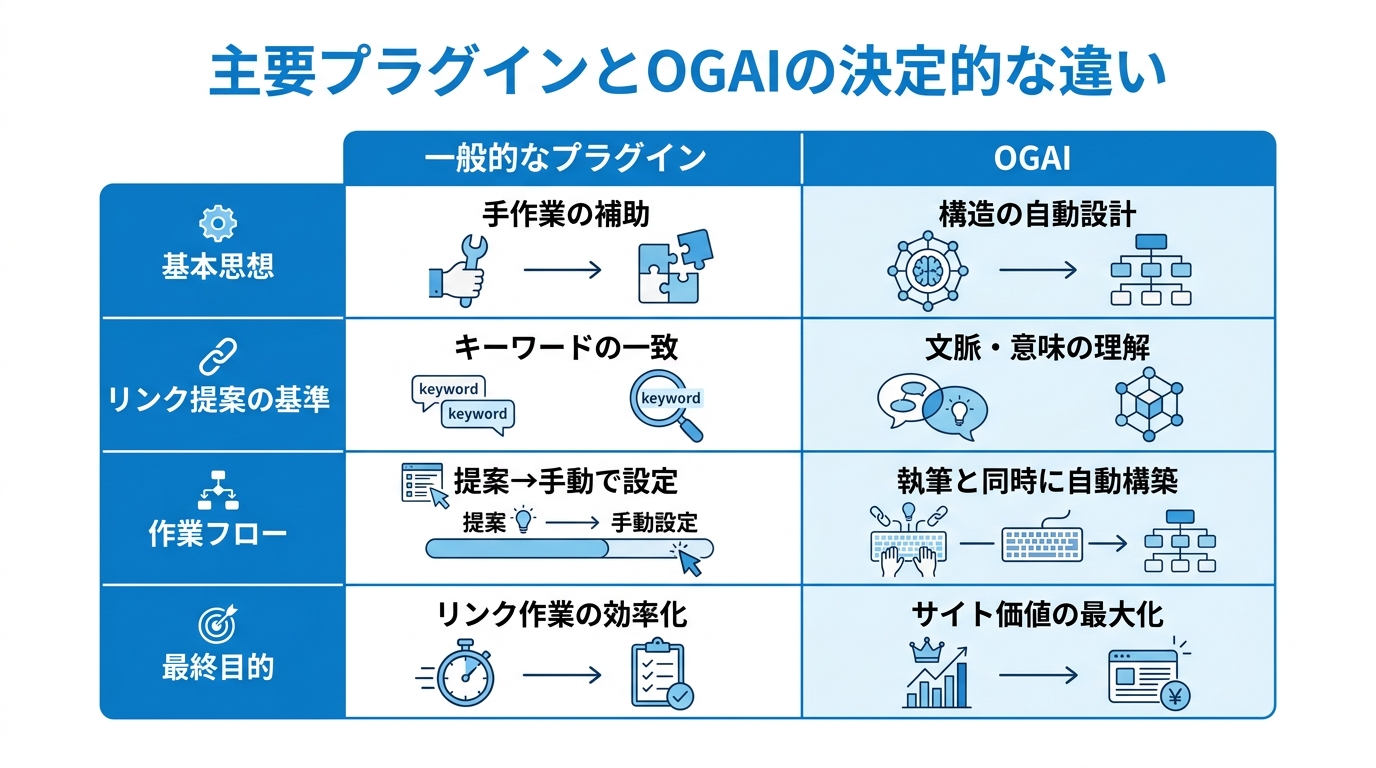 一般的な内部リンク支援プラグインとOGAIの比較表。基本思想、提案基準、作業フロー、最終目的の4つの観点からOGAIの優位性を示している。